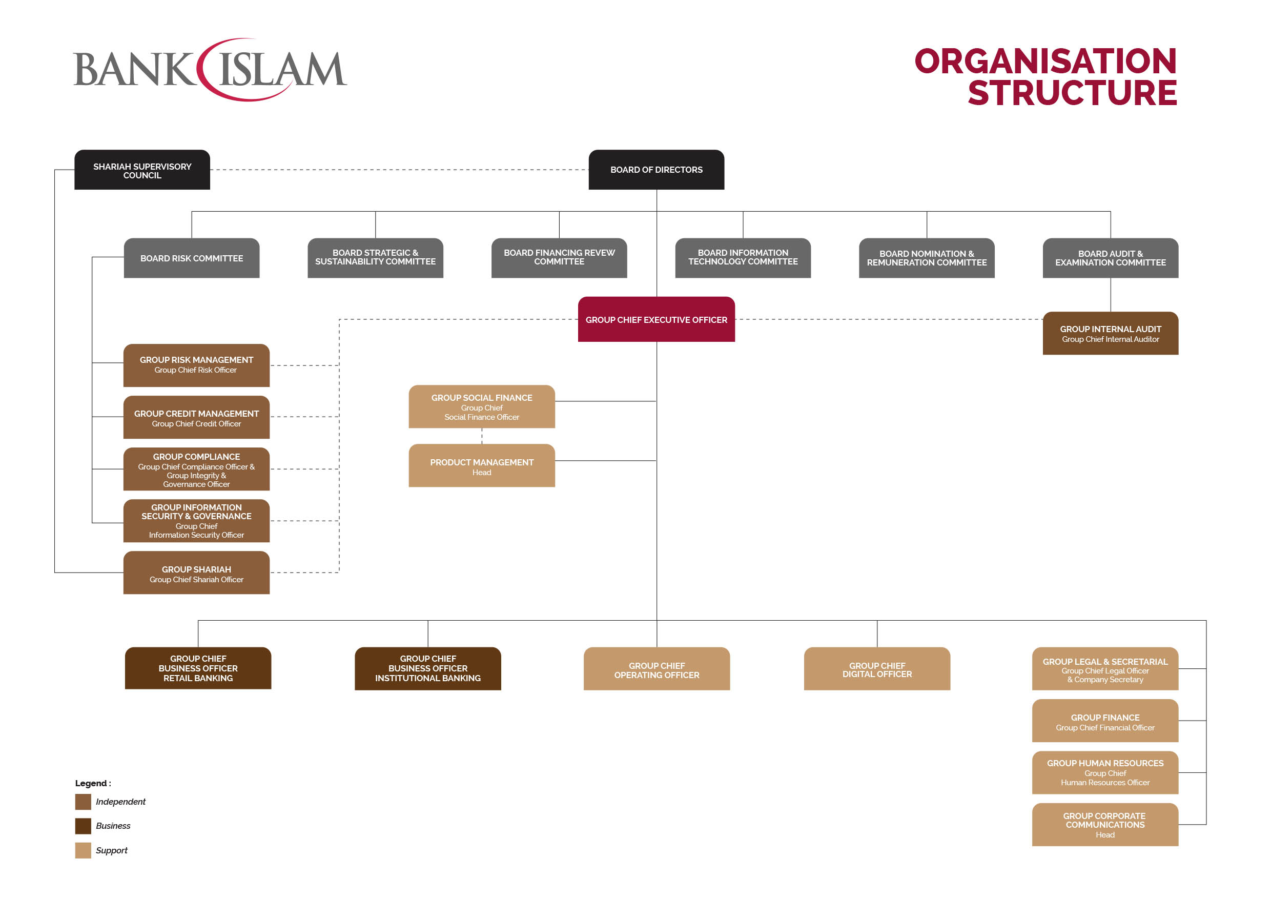 Organisation Structure Bank Islam Malaysia Berhad
